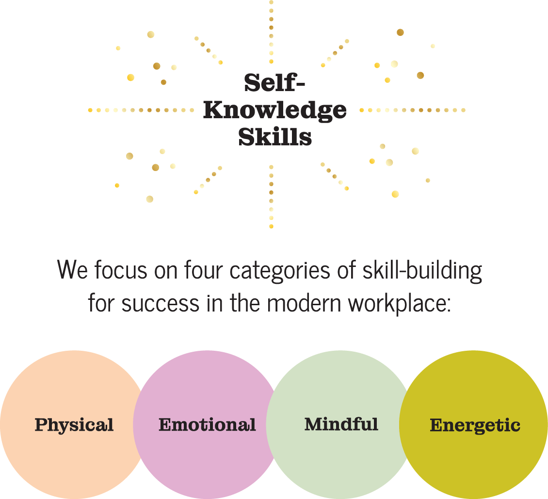 We focus on four categories of skill-building for success in the modern workplace: physical, emotional, mindful, energetic