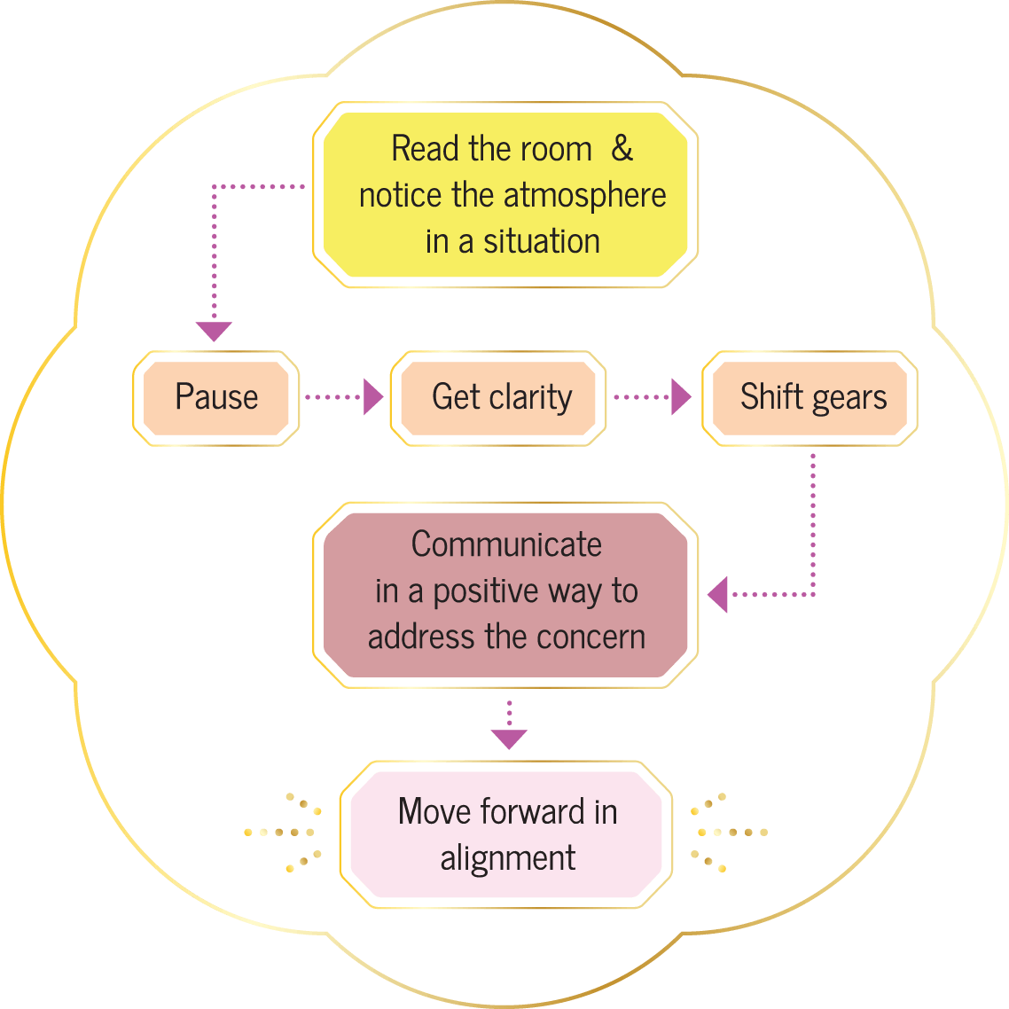 Diagram showing an overview of the team process